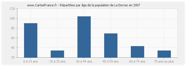 Répartition par âge de la population de La Dornac en 2007